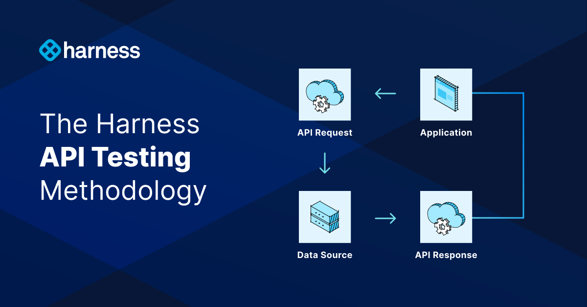 The Harness API Testing Methodology Harness